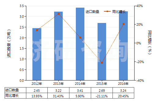 2012-2016年中國木槳殘余堿液(HS38040000)進口量及增速統(tǒng)計